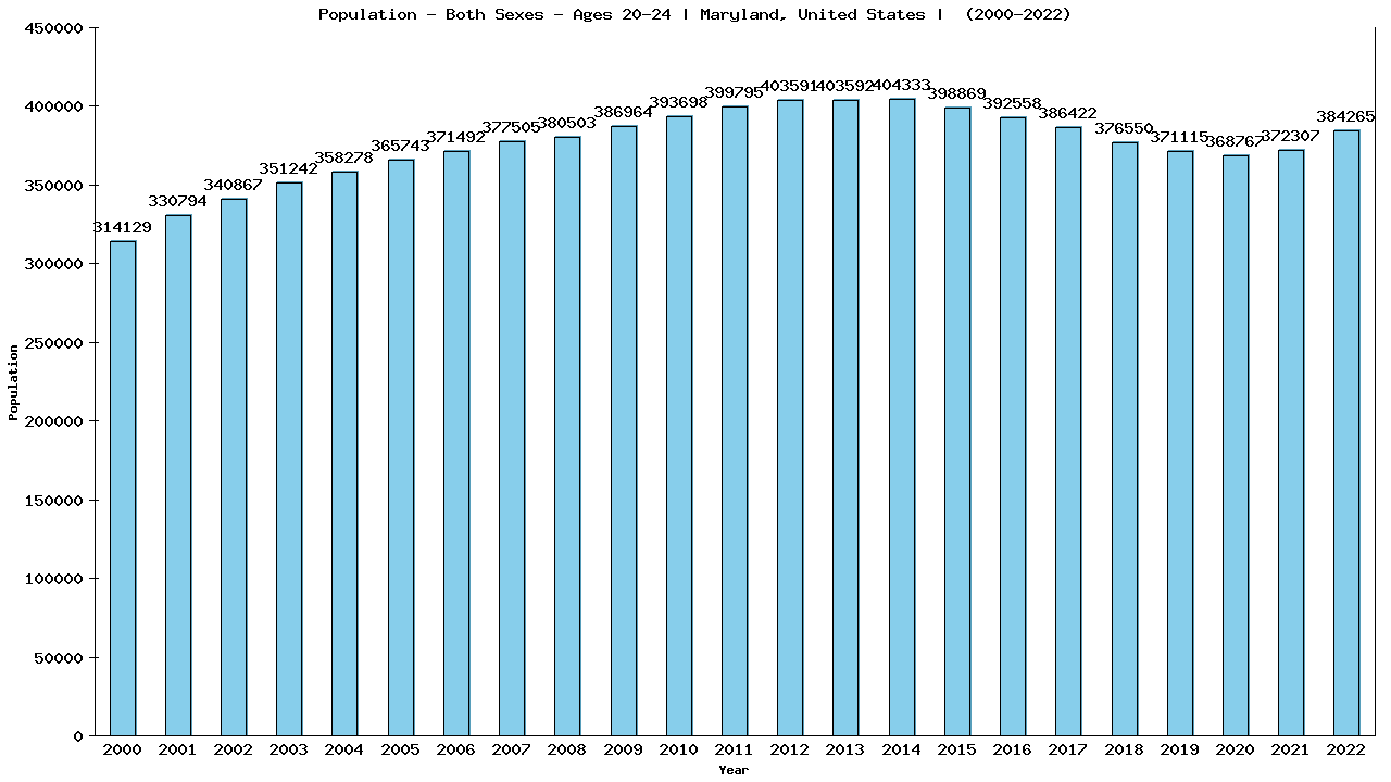 Graph showing Populalation - Male - Aged 20-24 - [2000-2022] | Maryland, United-states